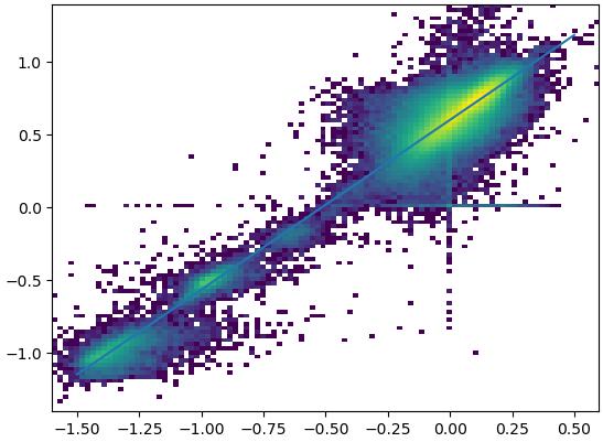 Joint histogram of median APASS and ATLAS colorterm values. APASS values are on
the horizontal axis, while ATLAS values are on the vertical axis. The color scale
is logarithmic. A rough linear conversion between the two is overplotted.